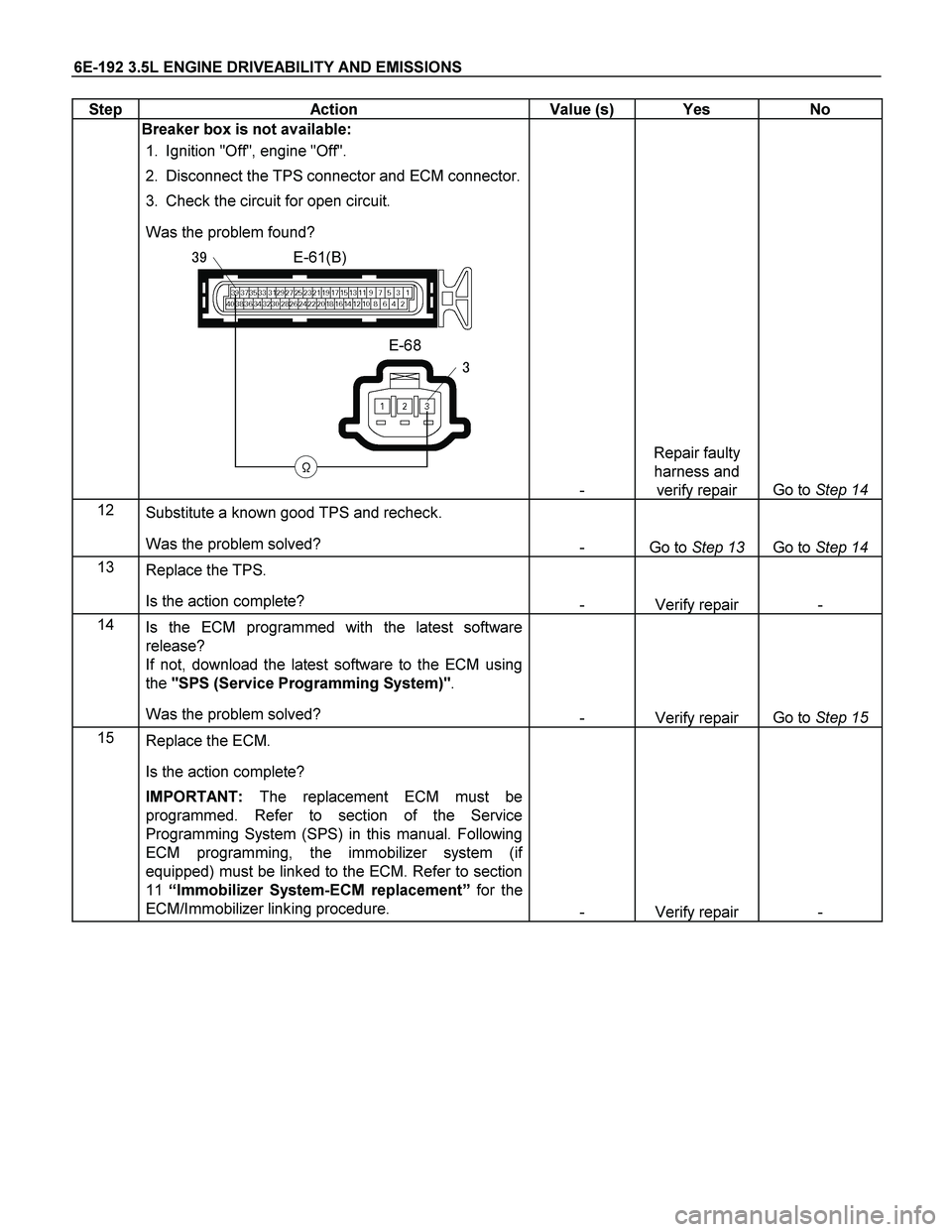 ISUZU TF SERIES 2004  Workshop Manual 6E-192 3.5L ENGINE DRIVEABILITY AND EMISSIONS 
Step   Action  Value (s)  Yes  No 
 Breaker box is not available:  
1.  Ignition "Off", engine "Off".  
2.  Disconnect the TPS connector and ECM connecto