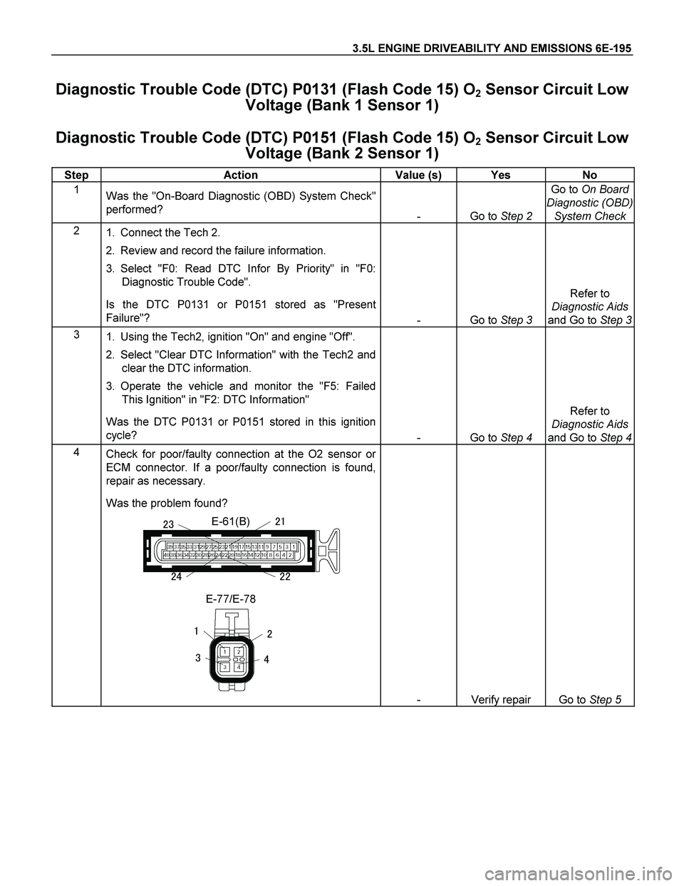 ISUZU TF SERIES 2004  Workshop Manual 3.5L ENGINE DRIVEABILITY AND EMISSIONS 6E-195 
Diagnostic Trouble Code (DTC) P0131 (Flash Code 15) O2 Sensor Circuit Low 
Voltage (Bank 1 Sensor 1) 
Diagnostic Trouble Code (DTC) P0151 (Flash Code 15)