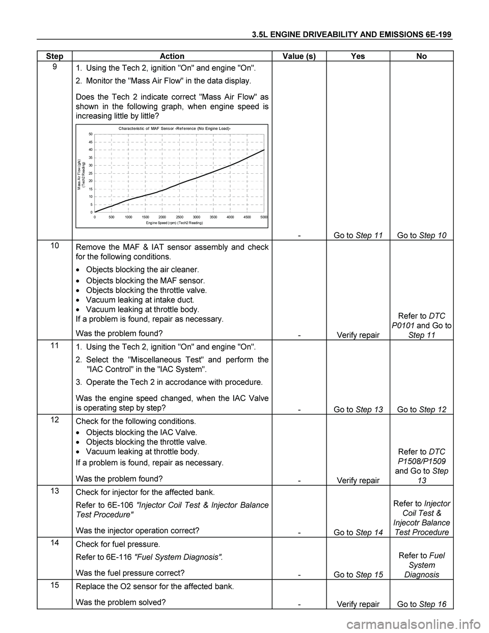 ISUZU TF SERIES 2004 Workshop Manual 3.5L ENGINE DRIVEABILITY AND EMISSIONS 6E-199
Step Action Value (s) Yes No
9
1. Using the Tech 2, ignition "On" and engine "On".
2. Monitor the "Mass Air Flow" in the data display.
Does ISUZU TF SERIES 2004 Workshop Manual 3.5L ENGINE DRIVEABILITY AND EMISSIONS 6E-199
Step Action Value (s) Yes No
9
1. Using the Tech 2, ignition "On" and engine "On".
2. Monitor the "Mass Air Flow" in the data display.
Does