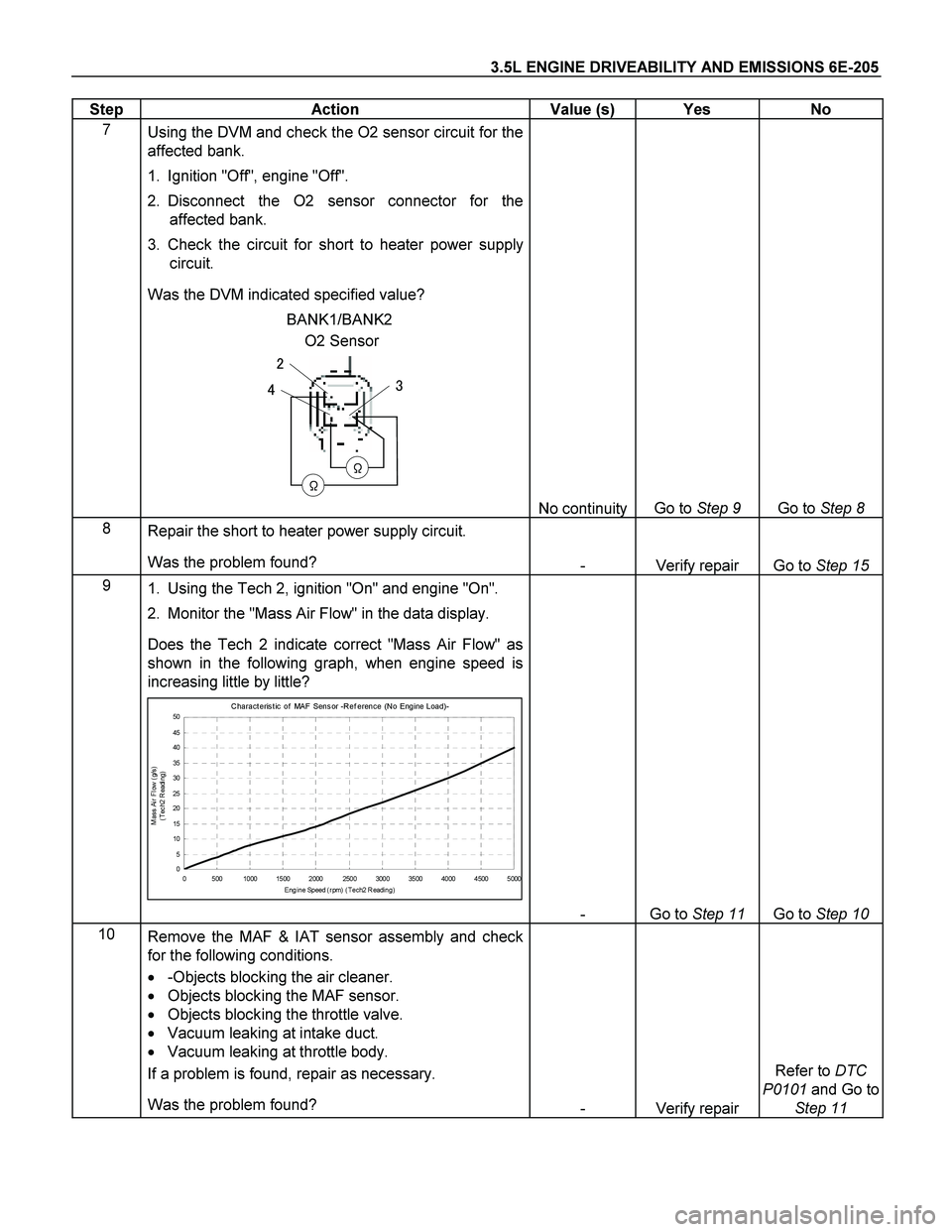 ISUZU TF SERIES 2004 Workshop Manual 3.5L ENGINE DRIVEABILITY AND EMISSIONS 6E-205
Step Action Value (s) Yes No
7
Using the DVM and check the O2 sensor circuit for the
affected bank.
1. Ignition "Off", engine "Off".
2. Disc ISUZU TF SERIES 2004 Workshop Manual 3.5L ENGINE DRIVEABILITY AND EMISSIONS 6E-205
Step Action Value (s) Yes No
7
Using the DVM and check the O2 sensor circuit for the
affected bank.
1. Ignition "Off", engine "Off".
2. Disc