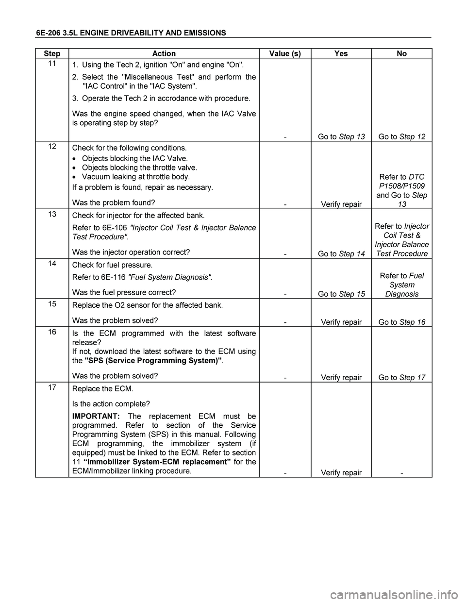 ISUZU TF SERIES 2004  Workshop Manual 6E-206 3.5L ENGINE DRIVEABILITY AND EMISSIONS 
Step   Action  Value (s)  Yes  No 
11 
1.  Using the Tech 2, ignition "On" and engine "On".  
2. Select the "Miscellaneous Test" and perform the 
"IAC Co