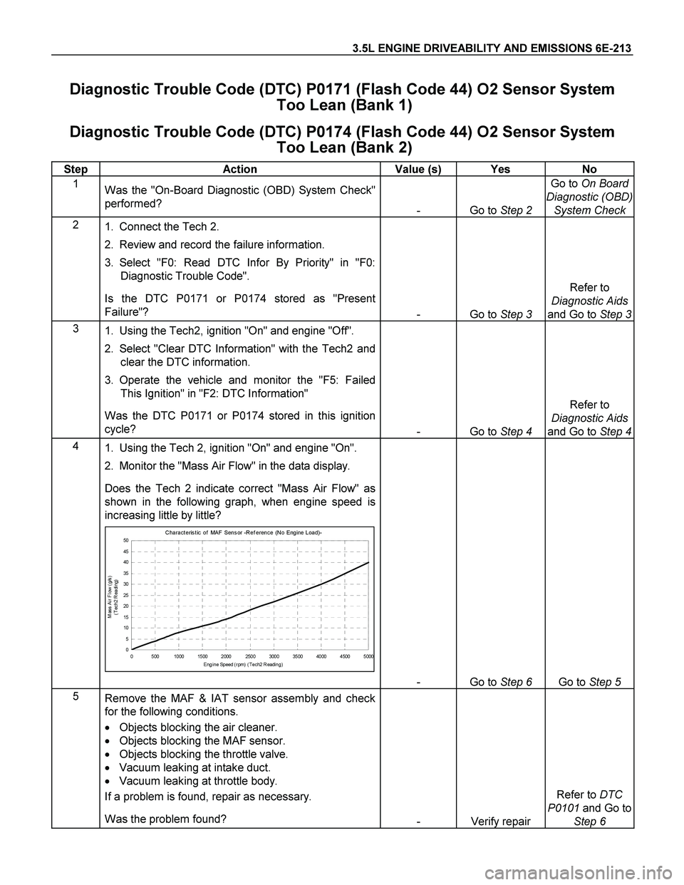 ISUZU TF SERIES 2004  Workshop Manual 3.5L ENGINE DRIVEABILITY AND EMISSIONS 6E-213 
Diagnostic Trouble Code (DTC) P0171 (Flash Code 44) O2 Sensor System 
 Too Lean (Bank 1) 
Diagnostic Trouble Code (DTC) P0174 (Flash Code 44) O2 Sensor S