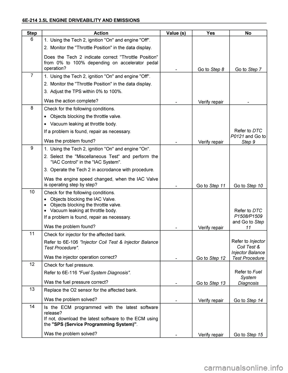 ISUZU TF SERIES 2004 Workshop Manual 6E-214 3.5L ENGINE DRIVEABILITY AND EMISSIONS
Step Action Value (s) Yes No
6
1. Using the Tech 2, ignition "On" and engine "Off".
2. Monitor the "Throttle Position" in the data display.
ISUZU TF SERIES 2004 Workshop Manual 6E-214 3.5L ENGINE DRIVEABILITY AND EMISSIONS
Step Action Value (s) Yes No
6
1. Using the Tech 2, ignition "On" and engine "Off".
2. Monitor the "Throttle Position" in the data display.