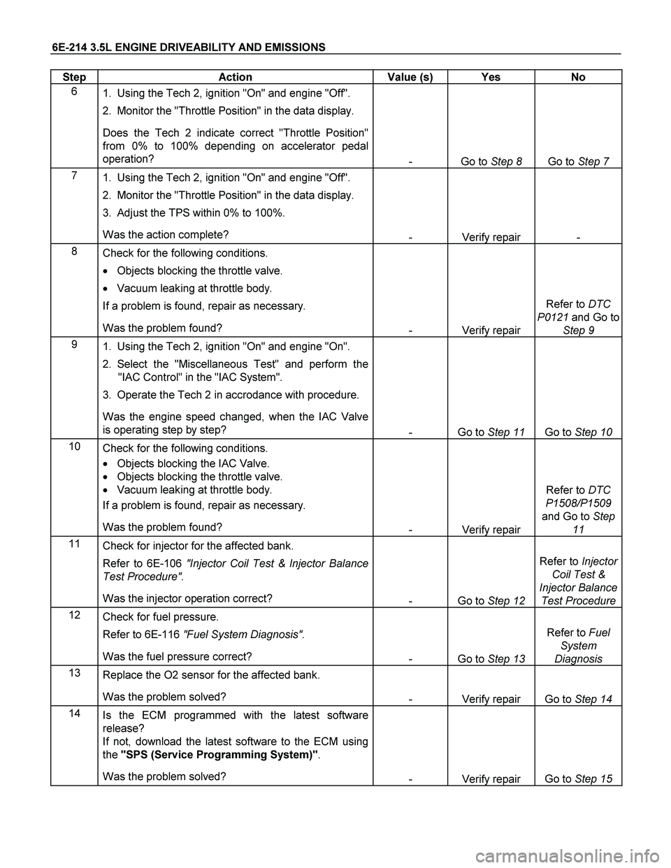 ISUZU TF SERIES 2004  Workshop Manual 6E-214 3.5L ENGINE DRIVEABILITY AND EMISSIONS 
Step   Action  Value (s)  Yes  No 
6 
1.  Using the Tech 2, ignition "On" and engine "Off".  
2.  Monitor the "Throttle Position" in the data display.  
