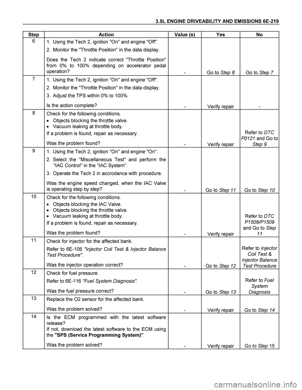 ISUZU TF SERIES 2004 Workshop Manual 3.5L ENGINE DRIVEABILITY AND EMISSIONS 6E-219
Step Action Value (s) Yes No
6
1. Using the Tech 2, ignition "On" and engine "Off".
2. Monitor the "Throttle Position" in the data display.
ISUZU TF SERIES 2004 Workshop Manual 3.5L ENGINE DRIVEABILITY AND EMISSIONS 6E-219
Step Action Value (s) Yes No
6
1. Using the Tech 2, ignition "On" and engine "Off".
2. Monitor the "Throttle Position" in the data display.