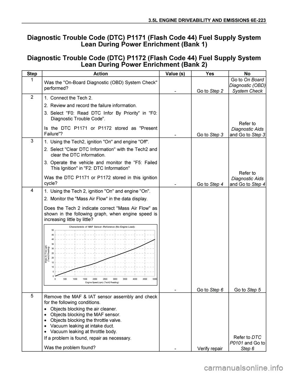 ISUZU TF SERIES 2004  Workshop Manual 3.5L ENGINE DRIVEABILITY AND EMISSIONS 6E-223 
Diagnostic Trouble Code (DTC) P1171 (Flash Code 44) Fuel Supply System 
Lean During Power Enrichment (Bank 1) 
Diagnostic Trouble Code (DTC) P1172 (Flash