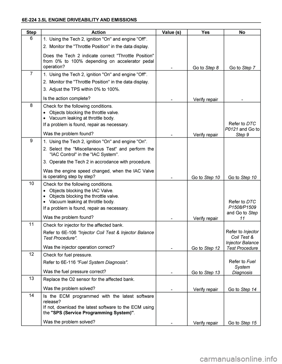 ISUZU TF SERIES 2004  Workshop Manual 6E-224 3.5L ENGINE DRIVEABILITY AND EMISSIONS 
Step   Action  Value (s)  Yes  No 
6 
1.  Using the Tech 2, ignition "On" and engine "Off".  
2.  Monitor the "Throttle Position" in the data display.  
