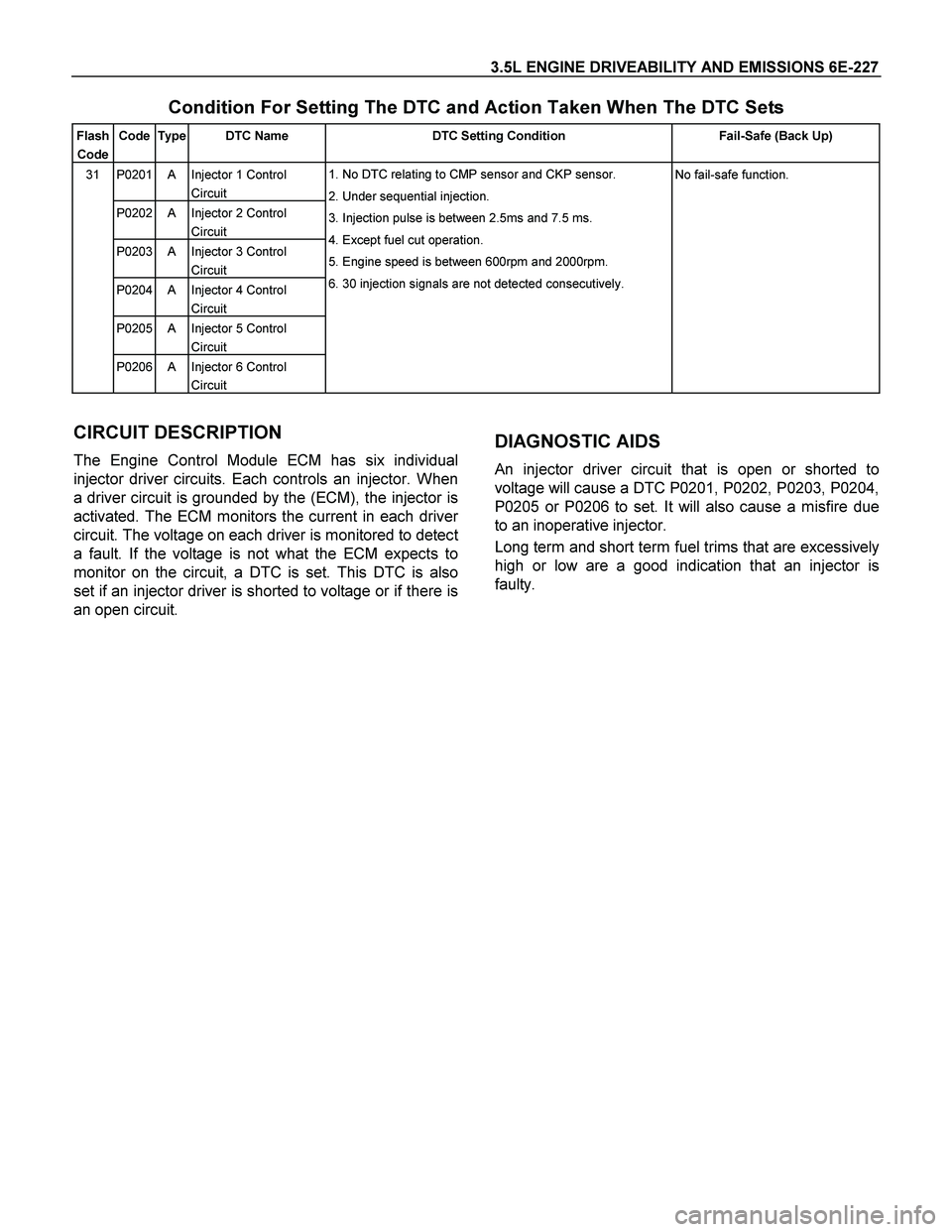 ISUZU TF SERIES 2004  Workshop Manual 3.5L ENGINE DRIVEABILITY AND EMISSIONS 6E-227 
Condition For Setting The DTC and Action Taken When The DTC Sets 
Flash 
Code Code  Type  DTC Name  DTC Setting Condition  Fail-Safe (Back Up) 
P0201  A 