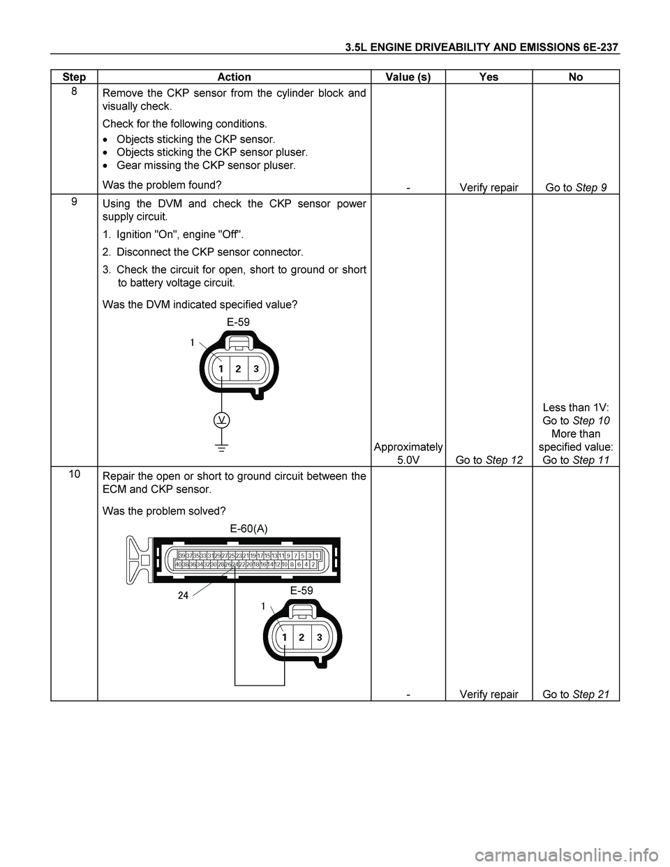 ISUZU TF SERIES 2004  Workshop Manual 3.5L ENGINE DRIVEABILITY AND EMISSIONS 6E-237 
Step   Action  Value (s)  Yes  No 
8 
Remove the CKP sensor from the cylinder block and 
visually check.  
Check for the following conditions.  
  Objec