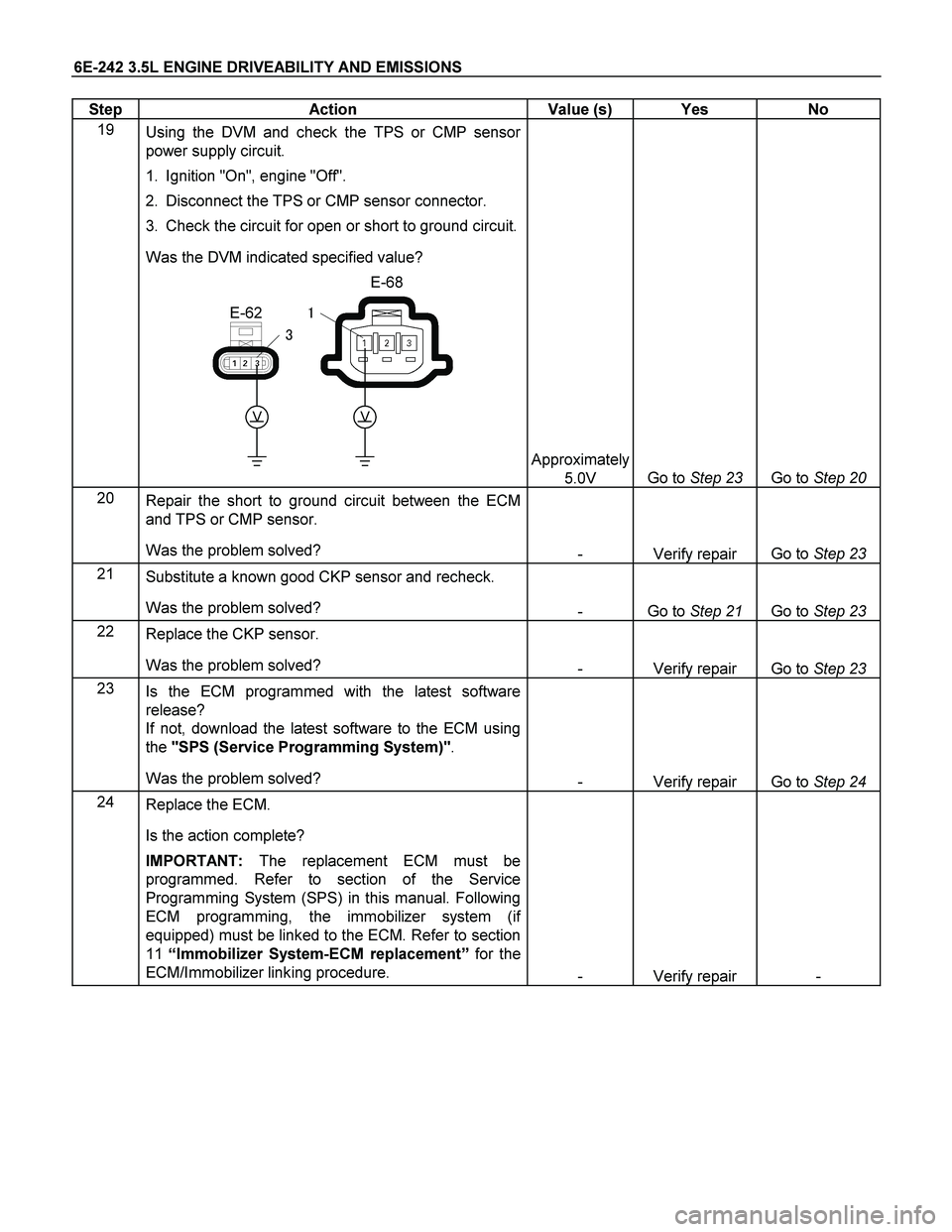 ISUZU TF SERIES 2004 Workshop Manual 6E-242 3.5L ENGINE DRIVEABILITY AND EMISSIONS
Step Action Value (s) Yes No
19
Using the DVM and check the TPS or CMP sensor
power supply circuit.
1. Ignition "On", engine "Off".
2. Disc ISUZU TF SERIES 2004 Workshop Manual 6E-242 3.5L ENGINE DRIVEABILITY AND EMISSIONS
Step Action Value (s) Yes No
19
Using the DVM and check the TPS or CMP sensor
power supply circuit.
1. Ignition "On", engine "Off".
2. Disc