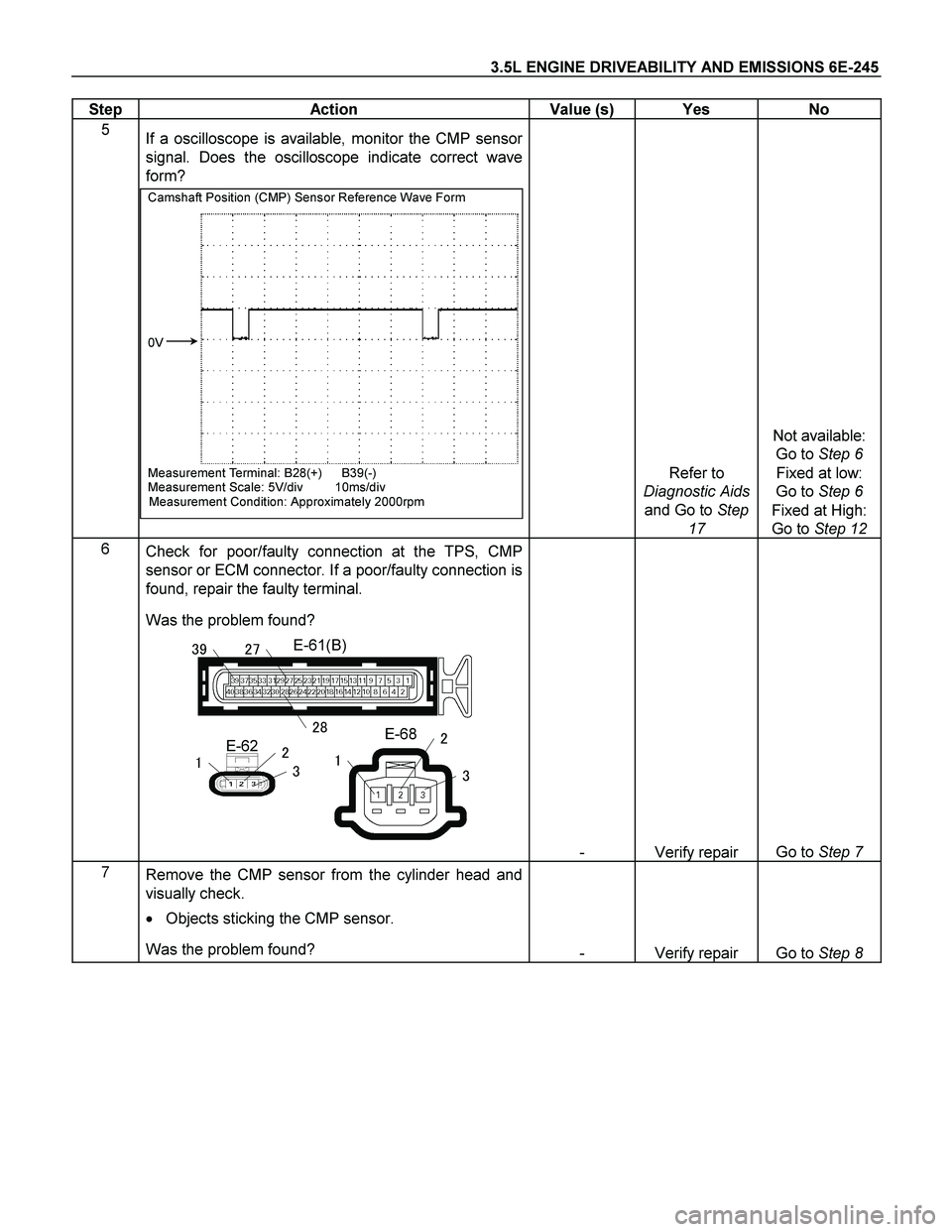 ISUZU TF SERIES 2004  Workshop Manual 3.5L ENGINE DRIVEABILITY AND EMISSIONS 6E-245 
Step   Action  Value (s)  Yes  No 
5 
 
 If a oscilloscope is available, monitor the CMP sensor 
signal. Does the oscilloscope indicate correct wave 
for