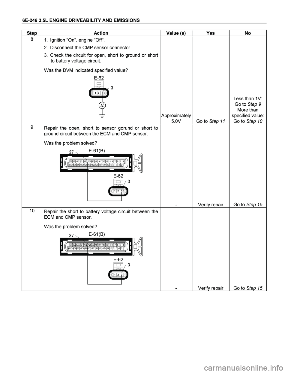 ISUZU TF SERIES 2004  Workshop Manual 6E-246 3.5L ENGINE DRIVEABILITY AND EMISSIONS 
Step   Action  Value (s)  Yes  No 
8 
1.  Ignition "On", engine "Off".  
2.  Disconnect the CMP sensor connector.  
3.  Check the circuit for open, short