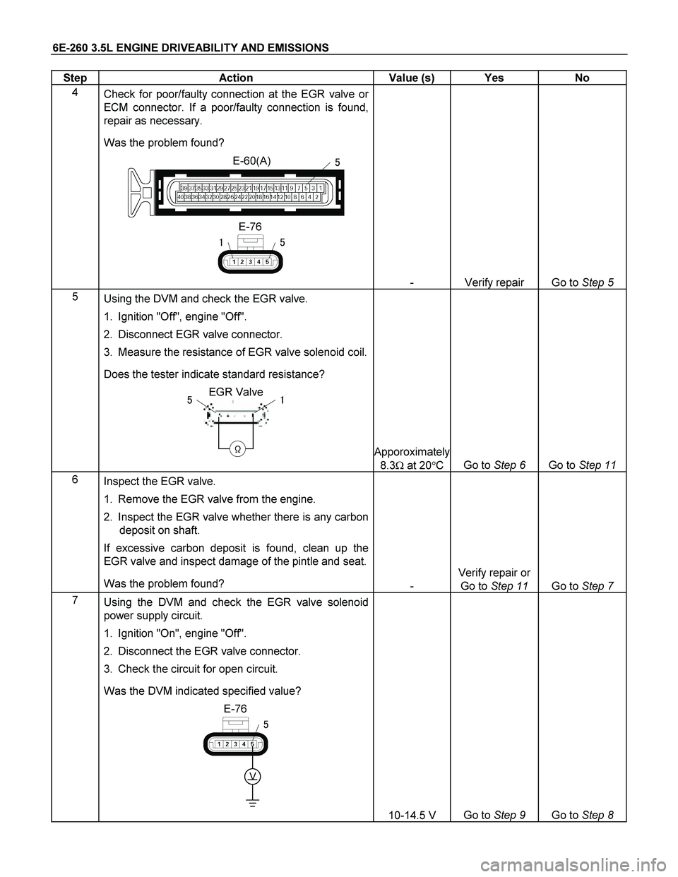 ISUZU TF SERIES 2004  Workshop Manual 6E-260 3.5L ENGINE DRIVEABILITY AND EMISSIONS 
Step   Action  Value (s)  Yes  No 
4 
Check for poor/faulty connection at the EGR valve or 
ECM connector. If a poor/faulty connection is found, 
repair 