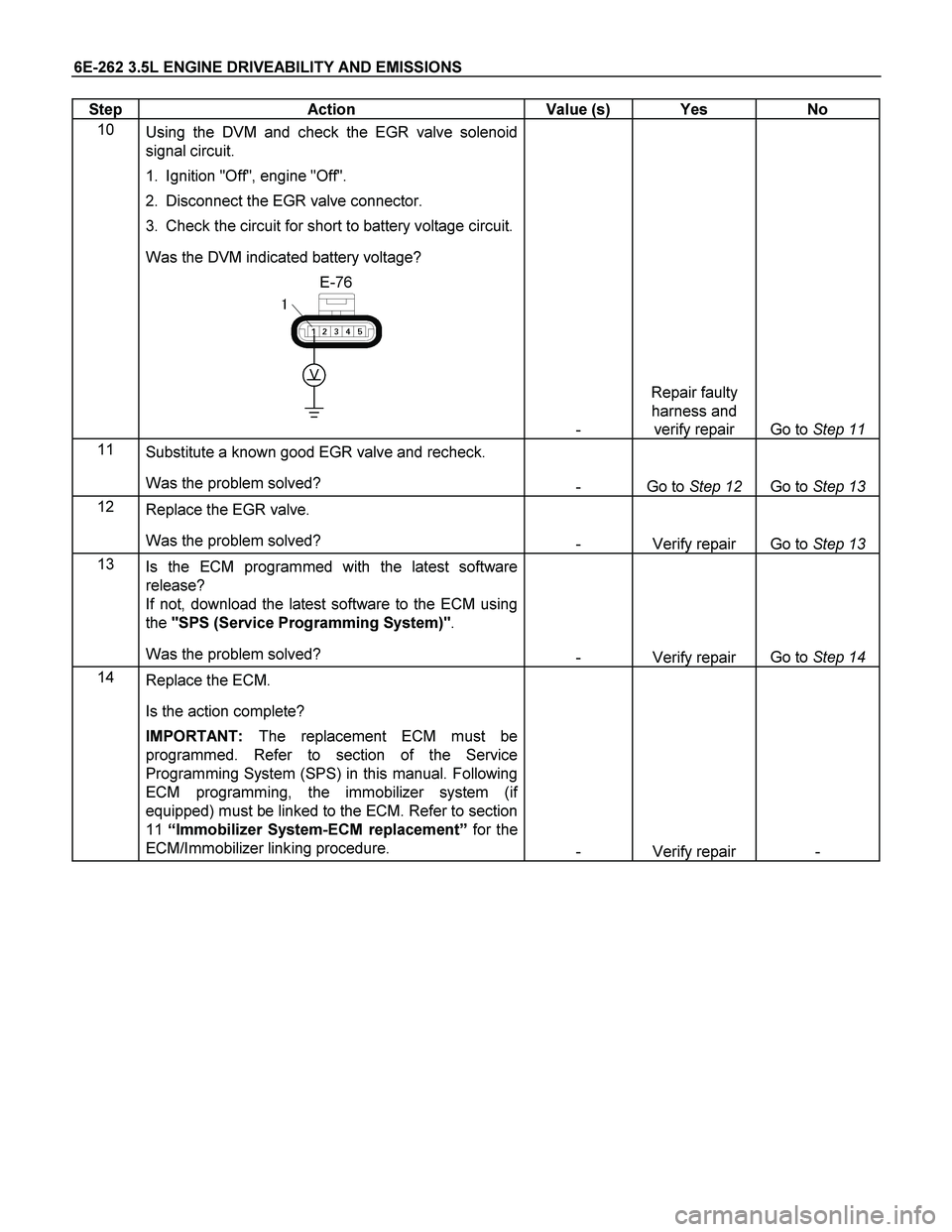 ISUZU TF SERIES 2004  Workshop Manual 6E-262 3.5L ENGINE DRIVEABILITY AND EMISSIONS 
Step   Action  Value (s)  Yes  No 
10 
 Using the DVM and check the EGR valve solenoid 
signal circuit. 
1.  Ignition "Off", engine "Off".  
2.  Disconne