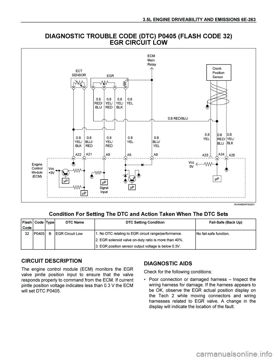 ISUZU TF SERIES 2004  Workshop Manual 3.5L ENGINE DRIVEABILITY AND EMISSIONS 6E-263 
DIAGNOSTIC TROUBLE CODE (DTC) P0405 (FLASH CODE 32)  
EGR CIRCUIT LOW 
  
 
 
RUW46EMF000201 
 
Condition For Setting The DTC and Action Taken When The D