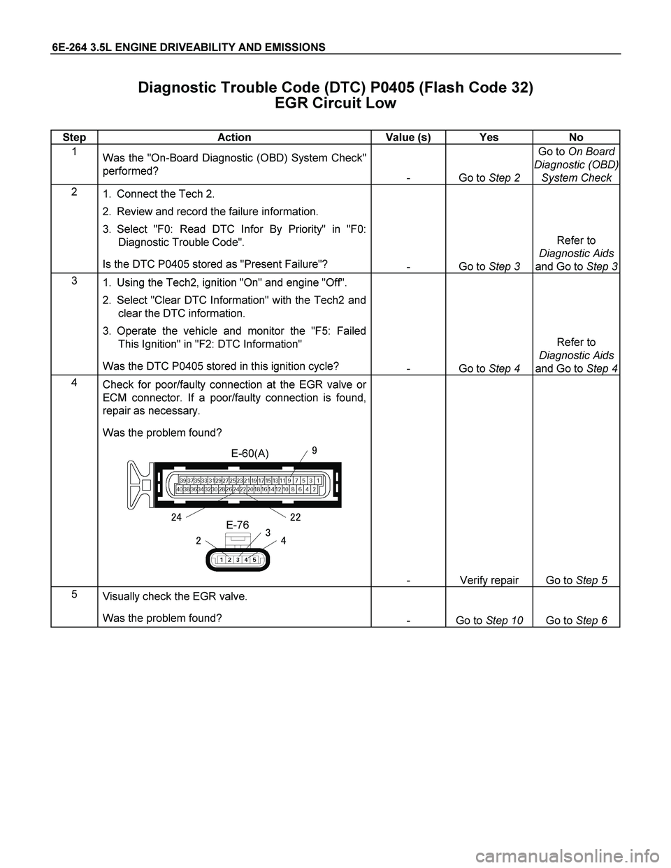 ISUZU TF SERIES 2004 Workshop Manual 6E-264 3.5L ENGINE DRIVEABILITY AND EMISSIONS
Diagnostic Trouble Code (DTC) P0405 (Flash Code 32)
EGR Circuit Low
Step Action Value (s) Yes No
1
Was the "On-Board Diagnostic (OBD) System ISUZU TF SERIES 2004 Workshop Manual 6E-264 3.5L ENGINE DRIVEABILITY AND EMISSIONS
Diagnostic Trouble Code (DTC) P0405 (Flash Code 32)
EGR Circuit Low
Step Action Value (s) Yes No
1
Was the "On-Board Diagnostic (OBD) System