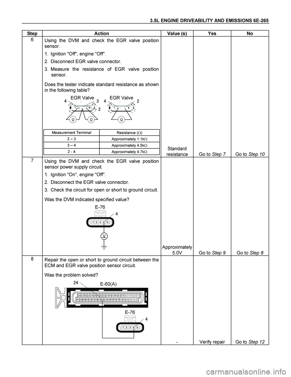 ISUZU TF SERIES 2004  Workshop Manual 3.5L ENGINE DRIVEABILITY AND EMISSIONS 6E-265 
Step   Action  Value (s)  Yes  No 
6 
 Using the DVM and check the EGR valve position 
sensor. 
1.  Ignition "Off", engine "Off".  
2.  Disconnect EGR va