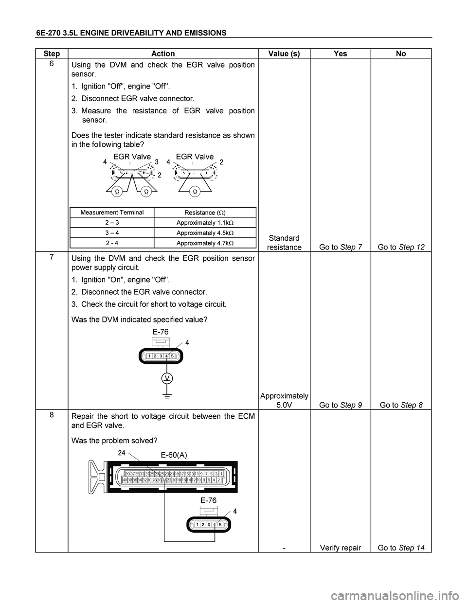 ISUZU TF SERIES 2004  Workshop Manual 6E-270 3.5L ENGINE DRIVEABILITY AND EMISSIONS 
Step   Action  Value (s)  Yes  No 
6 
 Using the DVM and check the EGR valve position 
sensor. 
1.  Ignition "Off", engine "Off".  
2.  Disconnect EGR va