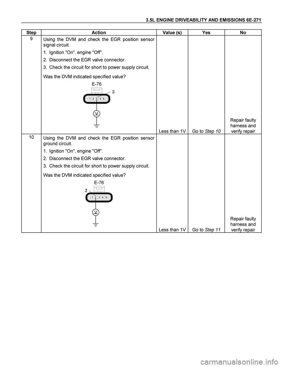 ISUZU TF SERIES 2004  Workshop Manual 3.5L ENGINE DRIVEABILITY AND EMISSIONS 6E-271 
Step   Action  Value (s)  Yes  No 
9 
Using the DVM and check the EGR position sensor 
signal circuit. 
1.  Ignition "On", engine "Off".  
2.  Disconnect