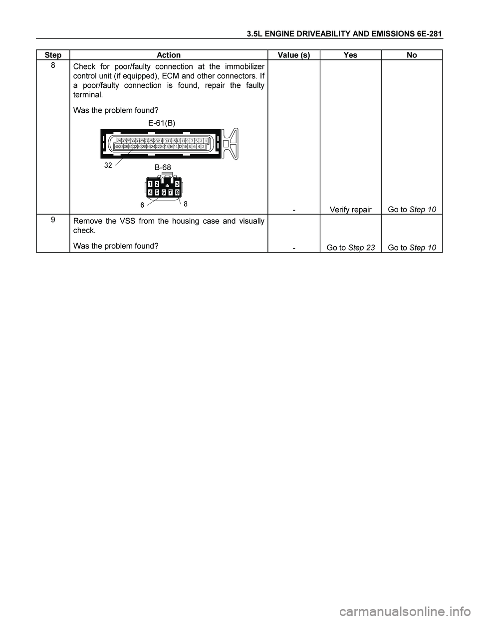 ISUZU TF SERIES 2004  Workshop Manual 3.5L ENGINE DRIVEABILITY AND EMISSIONS 6E-281 
Step   Action  Value (s)  Yes  No 
8 
Check for poor/faulty connection at the immobilizer 
control unit (if equipped), ECM and other connectors. If 
a po