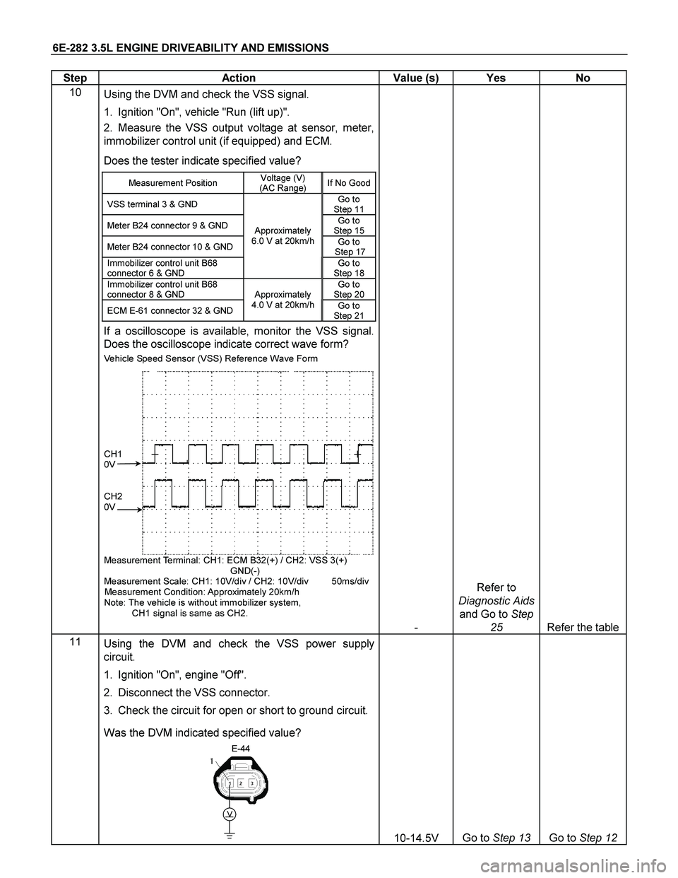ISUZU TF SERIES 2004 Workshop Manual 6E-282 3.5L ENGINE DRIVEABILITY AND EMISSIONS
Step Action Value (s) Yes No
10
Using the DVM and check the VSS signal.
1. Ignition "On", vehicle "Run (lift up)".
2. Measure the VSS outpu ISUZU TF SERIES 2004 Workshop Manual 6E-282 3.5L ENGINE DRIVEABILITY AND EMISSIONS
Step Action Value (s) Yes No
10
Using the DVM and check the VSS signal.
1. Ignition "On", vehicle "Run (lift up)".
2. Measure the VSS outpu