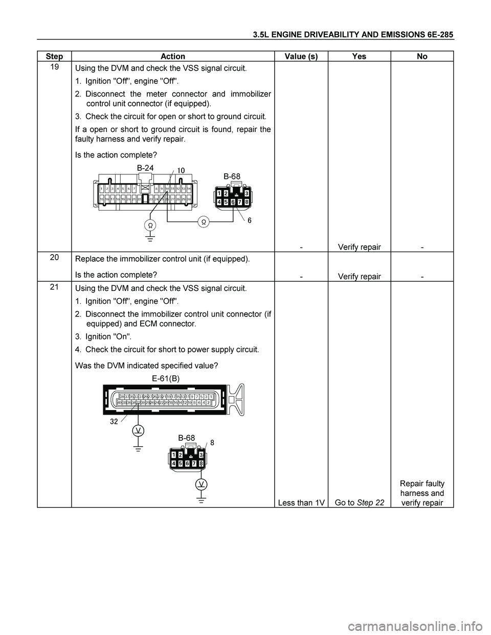 ISUZU TF SERIES 2004  Workshop Manual 3.5L ENGINE DRIVEABILITY AND EMISSIONS 6E-285 
Step   Action  Value (s)  Yes  No 
19 
 Using the DVM and check the VSS signal circuit. 
1.  Ignition "Off", engine "Off".  
2. Disconnect the meter conn