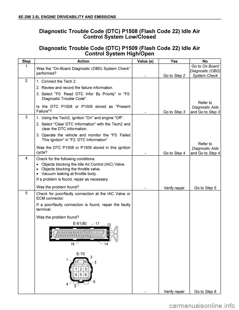 ISUZU TF SERIES 2004 Workshop Manual 6E-298 3.5L ENGINE DRIVEABILITY AND EMISSIONS
Diagnostic Trouble Code (DTC) P1508 (Flash Code 22) Idle Air
Control System Low/Closed
Diagnostic Trouble Code (DTC) P1509 (Flash Code 22) Idle Air
ISUZU TF SERIES 2004 Workshop Manual 6E-298 3.5L ENGINE DRIVEABILITY AND EMISSIONS
Diagnostic Trouble Code (DTC) P1508 (Flash Code 22) Idle Air
Control System Low/Closed
Diagnostic Trouble Code (DTC) P1509 (Flash Code 22) Idle Air