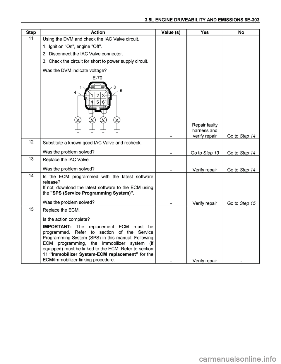 ISUZU TF SERIES 2004 Workshop Manual 3.5L ENGINE DRIVEABILITY AND EMISSIONS 6E-303
Step Action Value (s) Yes No
11
Using the DVM and check the IAC Valve circuit.
1. Ignition "On", engine "Off".
2. Disconnect the IAC Valve c ISUZU TF SERIES 2004 Workshop Manual 3.5L ENGINE DRIVEABILITY AND EMISSIONS 6E-303
Step Action Value (s) Yes No
11
Using the DVM and check the IAC Valve circuit.
1. Ignition "On", engine "Off".
2. Disconnect the IAC Valve c
