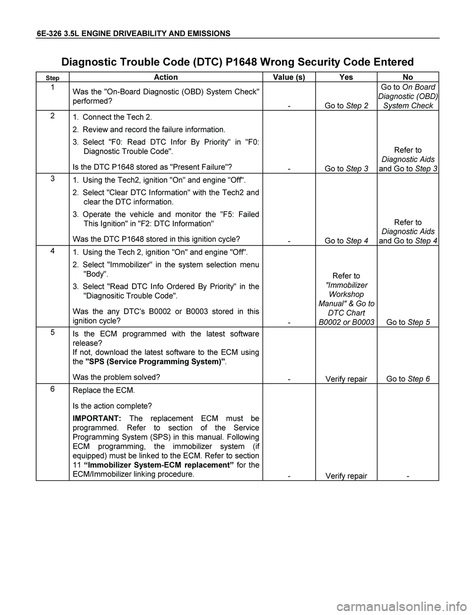 ISUZU TF SERIES 2004 Workshop Manual 6E-326 3.5L ENGINE DRIVEABILITY AND EMISSIONS
Diagnostic Trouble Code (DTC) P1648 Wrong Security Code Entered
Step Action Value (s) Yes No
1
Was the "On-Board Diagnostic (OBD) System Check"
perf ISUZU TF SERIES 2004 Workshop Manual 6E-326 3.5L ENGINE DRIVEABILITY AND EMISSIONS
Diagnostic Trouble Code (DTC) P1648 Wrong Security Code Entered
Step Action Value (s) Yes No
1
Was the "On-Board Diagnostic (OBD) System Check"
perf