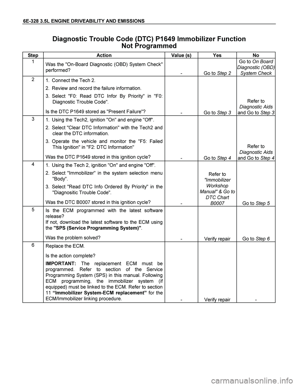 ISUZU TF SERIES 2004 Workshop Manual 6E-328 3.5L ENGINE DRIVEABILITY AND EMISSIONS
Diagnostic Trouble Code (DTC) P1649 Immobilizer Function
Not Programmed
Step Action Value (s) Yes No
1
Was the "On-Board Diagnostic (OBD) Syste ISUZU TF SERIES 2004 Workshop Manual 6E-328 3.5L ENGINE DRIVEABILITY AND EMISSIONS
Diagnostic Trouble Code (DTC) P1649 Immobilizer Function
Not Programmed
Step Action Value (s) Yes No
1
Was the "On-Board Diagnostic (OBD) Syste