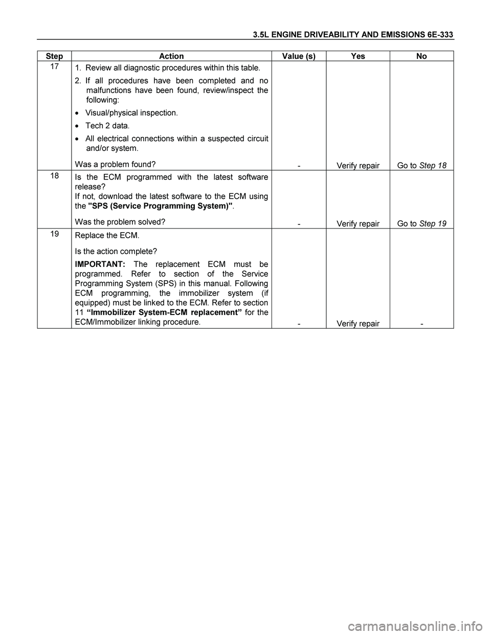 ISUZU TF SERIES 2004  Workshop Manual 3.5L ENGINE DRIVEABILITY AND EMISSIONS 6E-333 
Step   Action  Value (s)  Yes  No 
17 
1.  Review all diagnostic procedures within this table.  
2. If all procedures have been completed and no 
malfunc