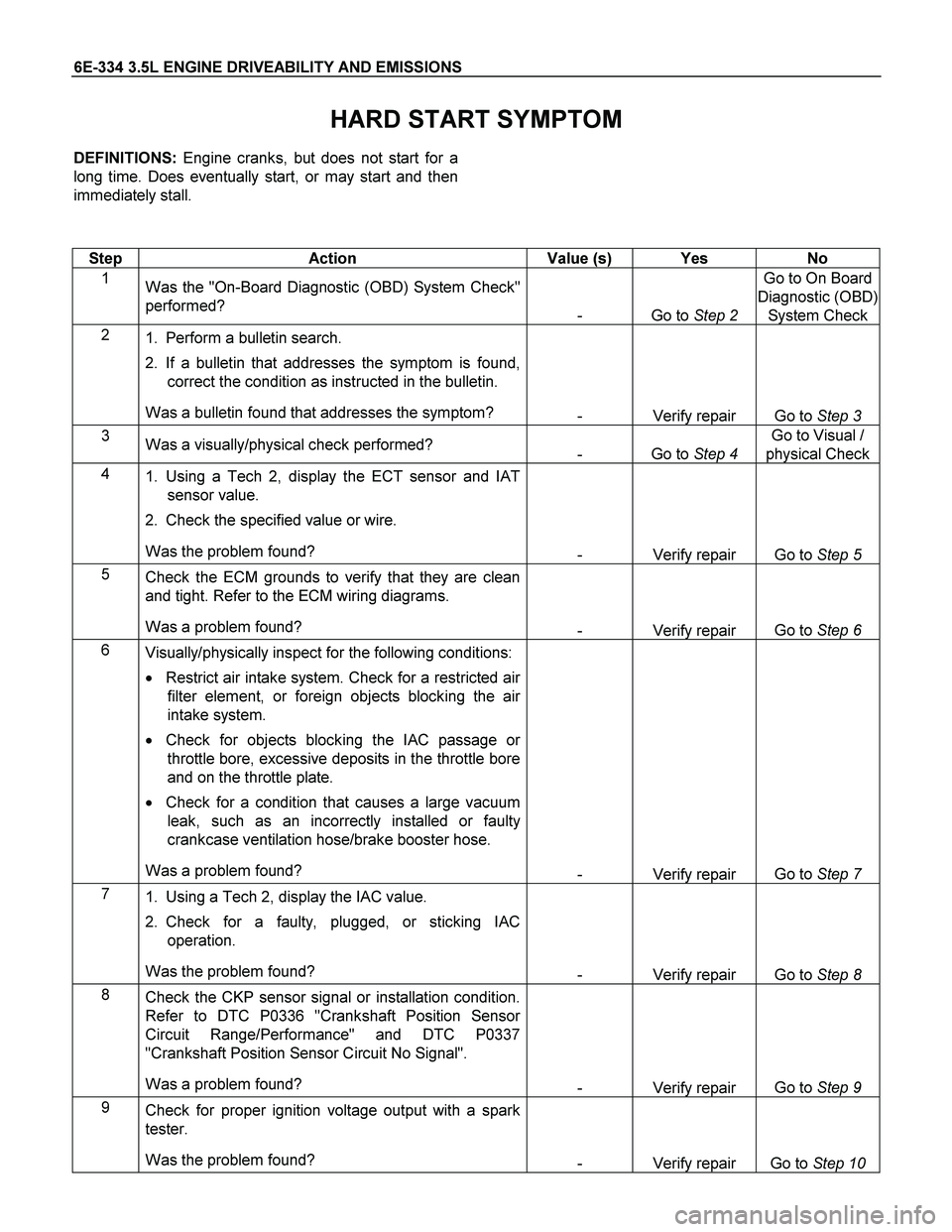 ISUZU TF SERIES 2004 Workshop Manual 6E-334 3.5L ENGINE DRIVEABILITY AND EMISSIONS
HARD START SYMPTOM
DEFINITIONS: Engine cranks, but does not start for a
long time. Does eventually start, or may start and then
immediately stall.
ISUZU TF SERIES 2004 Workshop Manual 6E-334 3.5L ENGINE DRIVEABILITY AND EMISSIONS
HARD START SYMPTOM
DEFINITIONS: Engine cranks, but does not start for a
long time. Does eventually start, or may start and then
immediately stall.