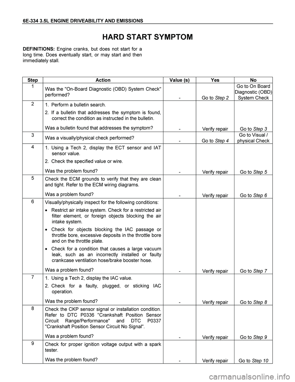 ISUZU TF SERIES 2004  Workshop Manual 6E-334 3.5L ENGINE DRIVEABILITY AND EMISSIONS 
HARD START SYMPTOM 
DEFINITIONS: Engine cranks, but does not start for a
long time. Does eventually start, or may start and then
immediately stall. 
  
 