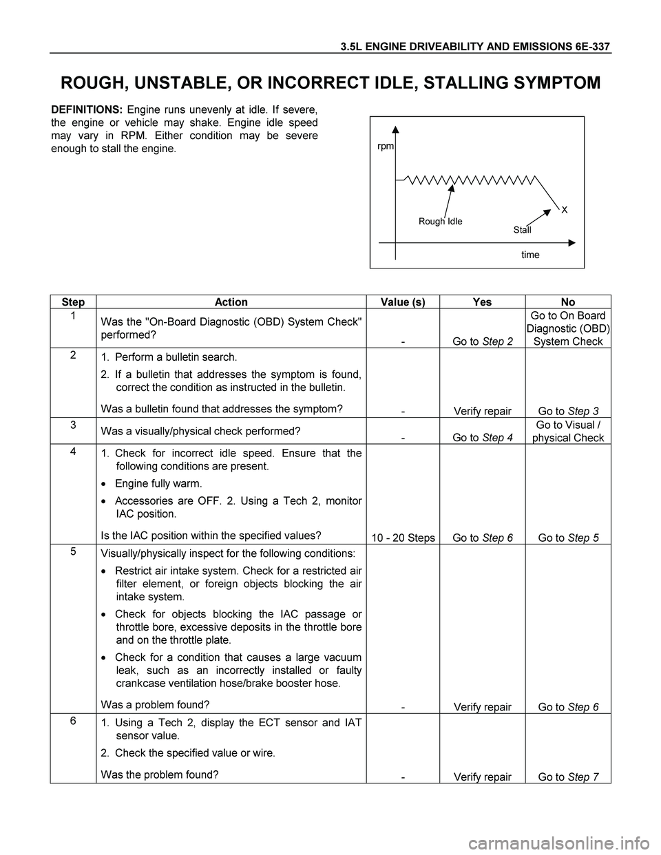 ISUZU TF SERIES 2004 Workshop Manual 3.5L ENGINE DRIVEABILITY AND EMISSIONS 6E-337
ROUGH, UNSTABLE, OR INCORRECT IDLE, STALLING SYMPTOM
DEFINITIONS: Engine runs unevenly at idle. If severe,
the engine or vehicle may shake. Engine idle ISUZU TF SERIES 2004 Workshop Manual 3.5L ENGINE DRIVEABILITY AND EMISSIONS 6E-337
ROUGH, UNSTABLE, OR INCORRECT IDLE, STALLING SYMPTOM
DEFINITIONS: Engine runs unevenly at idle. If severe,
the engine or vehicle may shake. Engine idle