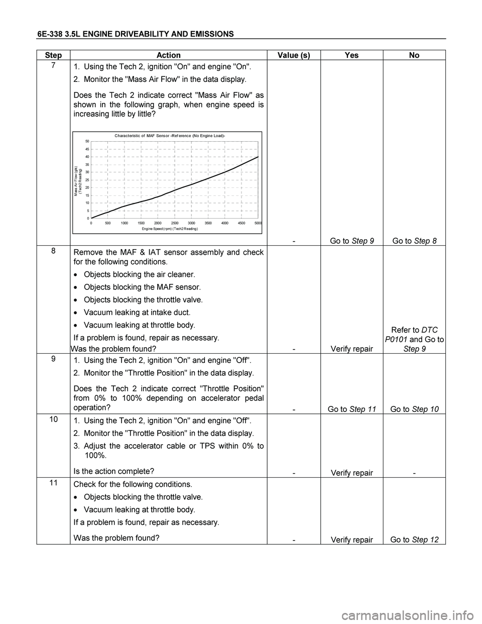 ISUZU TF SERIES 2004  Workshop Manual 6E-338 3.5L ENGINE DRIVEABILITY AND EMISSIONS 
Step   Action  Value (s)  Yes  No 
7 
1.  Using the Tech 2, ignition "On" and engine "On".  
2.  Monitor the "Mass Air Flow" in the data display.  
Does 