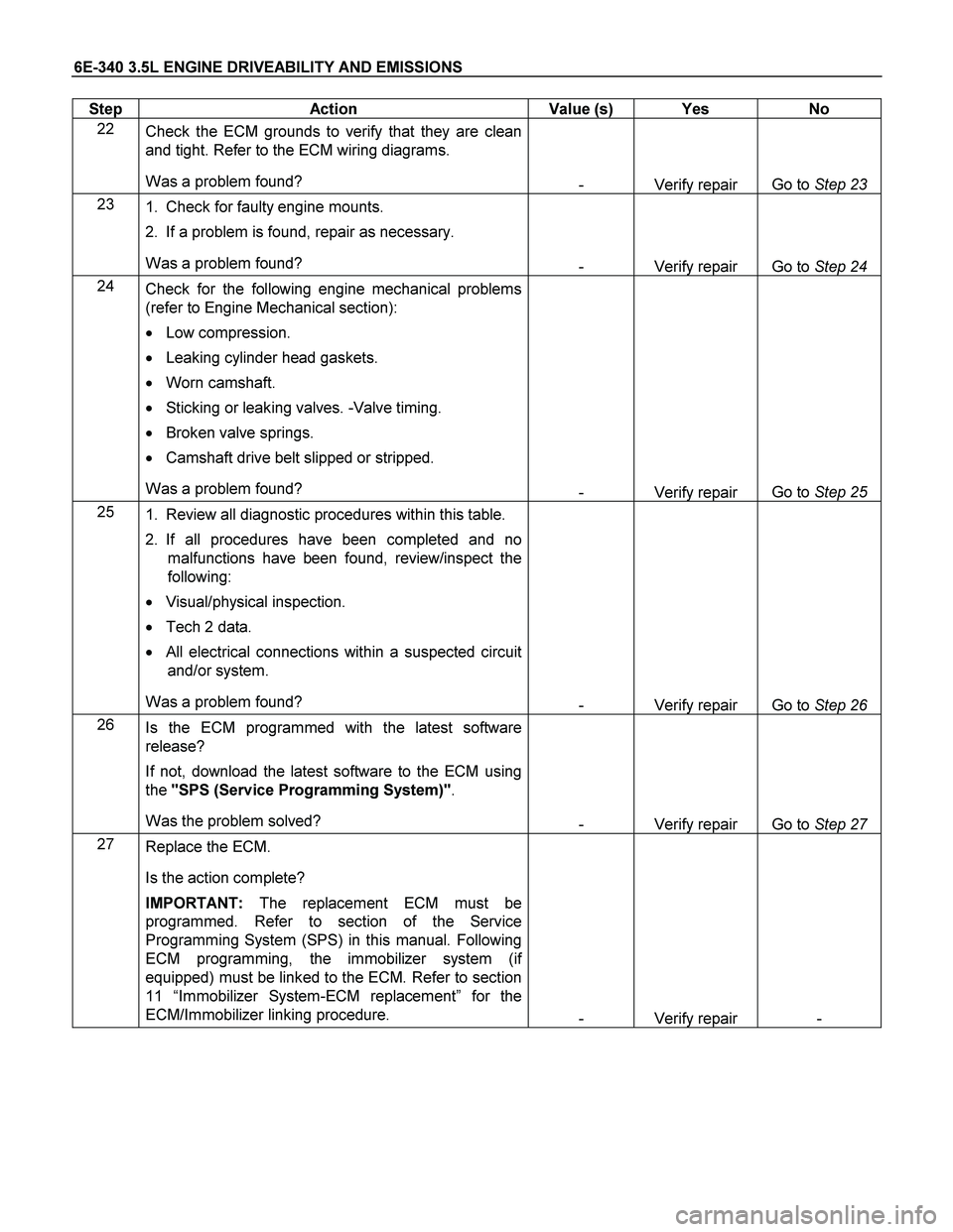 ISUZU TF SERIES 2004  Workshop Manual 6E-340 3.5L ENGINE DRIVEABILITY AND EMISSIONS 
Step   Action  Value (s)  Yes  No 
22 
Check the ECM grounds to verify that they are clean 
and tight. Refer to the ECM wiring diagrams.  
Was a problem 