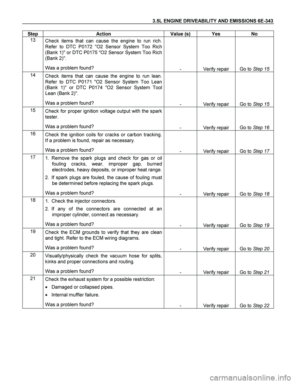 ISUZU TF SERIES 2004 Workshop Manual 3.5L ENGINE DRIVEABILITY AND EMISSIONS 6E-343
Step Action Value (s) Yes No
13
Check items that can cause the engine to run rich.
Refer to DTC P0172 "O2 Sensor System Too Rich
(Bank 1)" or DT ISUZU TF SERIES 2004 Workshop Manual 3.5L ENGINE DRIVEABILITY AND EMISSIONS 6E-343
Step Action Value (s) Yes No
13
Check items that can cause the engine to run rich.
Refer to DTC P0172 "O2 Sensor System Too Rich
(Bank 1)" or DT