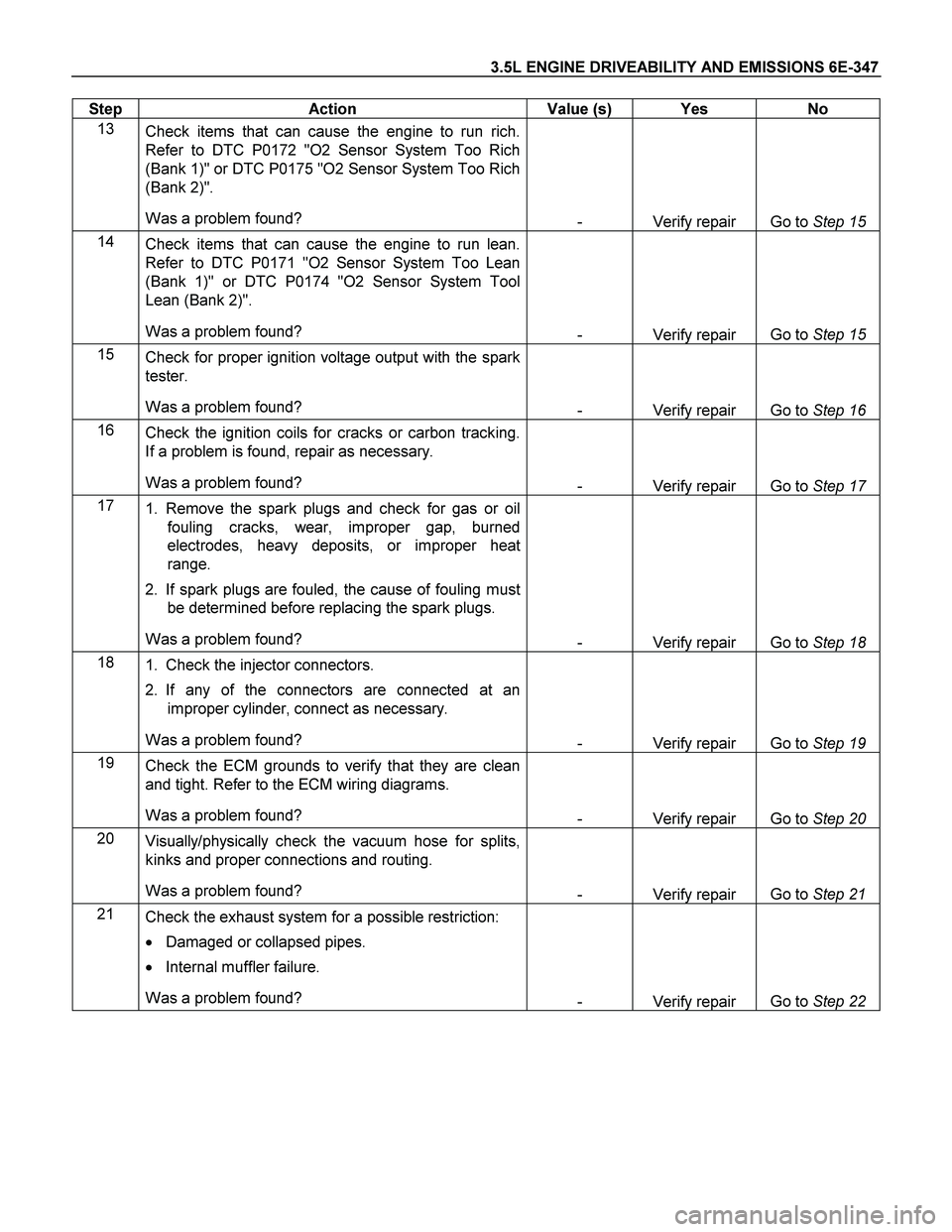 ISUZU TF SERIES 2004 Workshop Manual 3.5L ENGINE DRIVEABILITY AND EMISSIONS 6E-347
Step Action Value (s) Yes No
13
Check items that can cause the engine to run rich.
Refer to DTC P0172 "O2 Sensor System Too Rich
(Bank 1)" or DT ISUZU TF SERIES 2004 Workshop Manual 3.5L ENGINE DRIVEABILITY AND EMISSIONS 6E-347
Step Action Value (s) Yes No
13
Check items that can cause the engine to run rich.
Refer to DTC P0172 "O2 Sensor System Too Rich
(Bank 1)" or DT