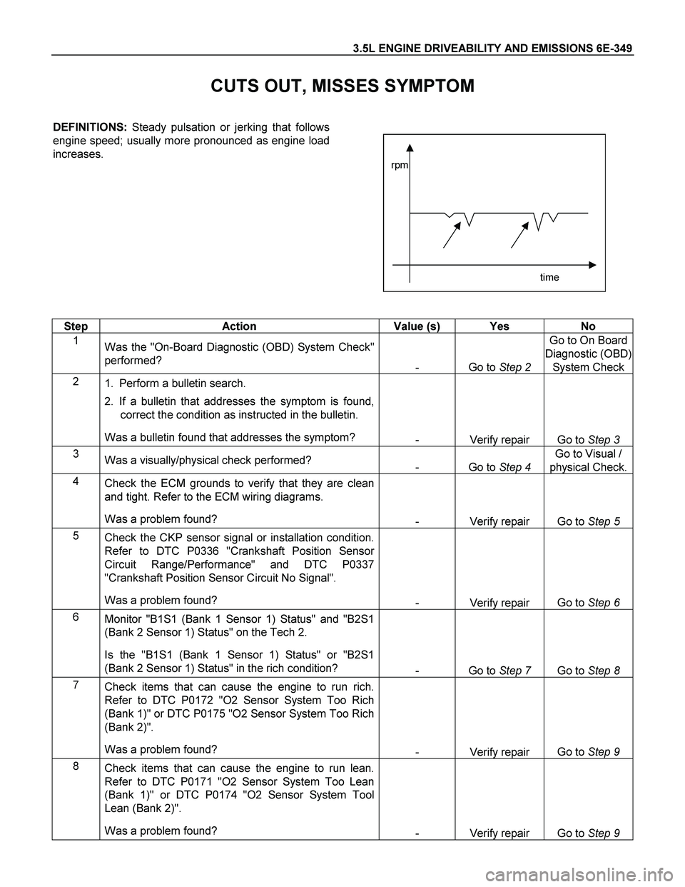 ISUZU TF SERIES 2004 Workshop Manual 3.5L ENGINE DRIVEABILITY AND EMISSIONS 6E-349
CUTS OUT, MISSES SYMPTOM
DEFINITIONS: Steady pulsation or jerking that follows
engine speed; usually more pronounced as engine load
increases.
ISUZU TF SERIES 2004 Workshop Manual 3.5L ENGINE DRIVEABILITY AND EMISSIONS 6E-349
CUTS OUT, MISSES SYMPTOM
DEFINITIONS: Steady pulsation or jerking that follows
engine speed; usually more pronounced as engine load
increases.