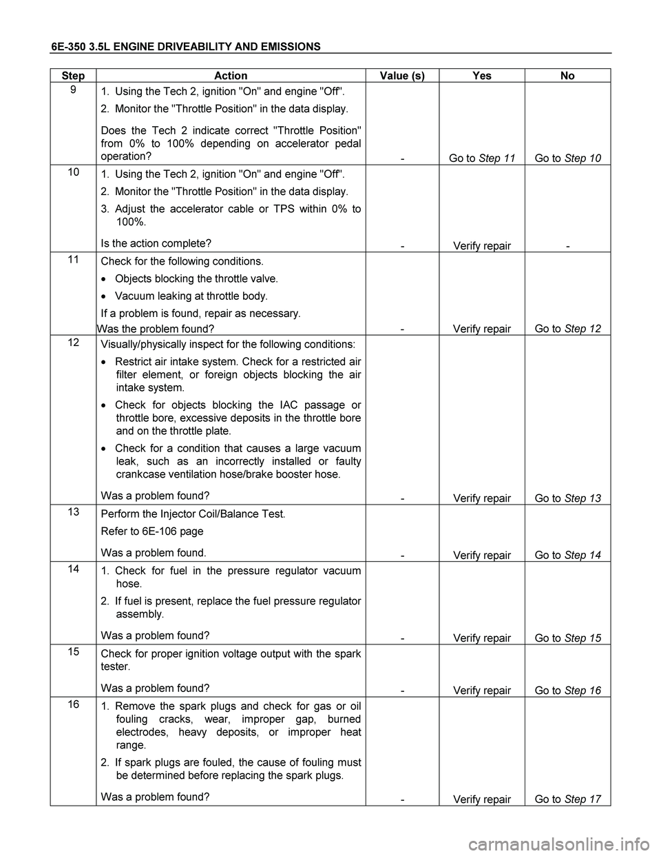 ISUZU TF SERIES 2004 Workshop Manual 6E-350 3.5L ENGINE DRIVEABILITY AND EMISSIONS
Step Action Value (s) Yes No
9
1. Using the Tech 2, ignition "On" and engine "Off".
2. Monitor the "Throttle Position" in the data display.
ISUZU TF SERIES 2004 Workshop Manual 6E-350 3.5L ENGINE DRIVEABILITY AND EMISSIONS
Step Action Value (s) Yes No
9
1. Using the Tech 2, ignition "On" and engine "Off".
2. Monitor the "Throttle Position" in the data display.