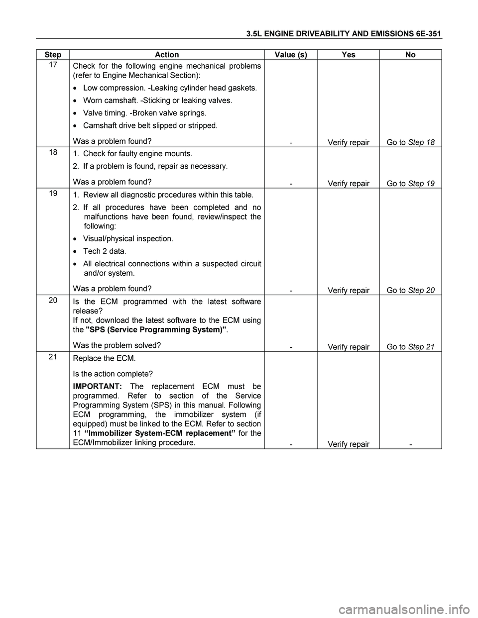 ISUZU TF SERIES 2004 Workshop Manual 3.5L ENGINE DRIVEABILITY AND EMISSIONS 6E-351
Step Action Value (s) Yes No
17
Check for the following engine mechanical problems
(refer to Engine Mechanical Section):
Low compression. -L ISUZU TF SERIES 2004 Workshop Manual 3.5L ENGINE DRIVEABILITY AND EMISSIONS 6E-351
Step Action Value (s) Yes No
17
Check for the following engine mechanical problems
(refer to Engine Mechanical Section):
Low compression. -L