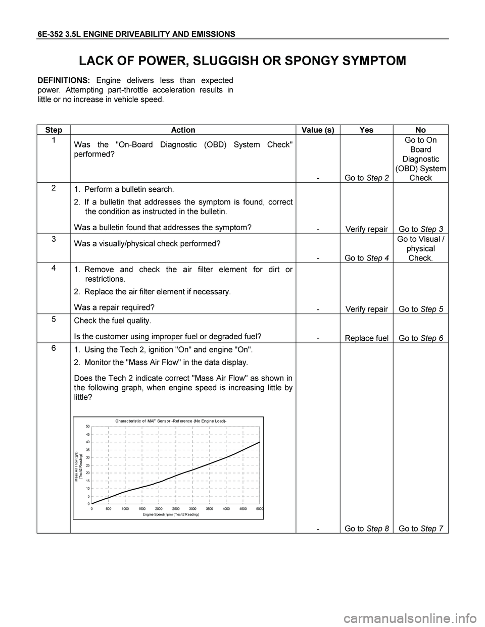 ISUZU TF SERIES 2004 Workshop Manual 6E-352 3.5L ENGINE DRIVEABILITY AND EMISSIONS
LACK OF POWER, SLUGGISH OR SPONGY SYMPTOM
DEFINITIONS: Engine delivers less than expected
power. Attempting part-throttle acceleration results in
littl ISUZU TF SERIES 2004 Workshop Manual 6E-352 3.5L ENGINE DRIVEABILITY AND EMISSIONS
LACK OF POWER, SLUGGISH OR SPONGY SYMPTOM
DEFINITIONS: Engine delivers less than expected
power. Attempting part-throttle acceleration results in
littl