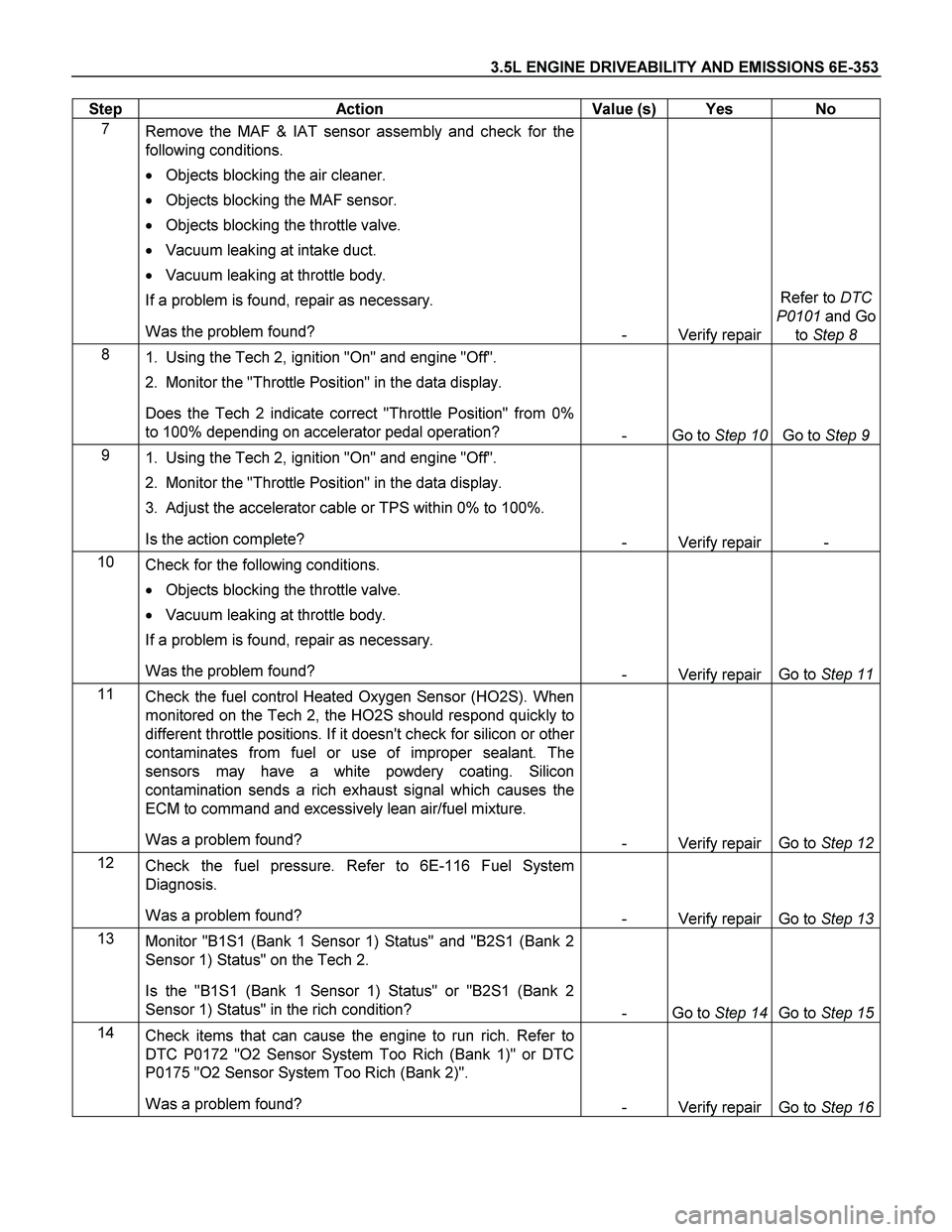 ISUZU TF SERIES 2004 Workshop Manual 3.5L ENGINE DRIVEABILITY AND EMISSIONS 6E-353
Step Action Value (s) Yes No
7
Remove the MAF & IAT sensor assembly and check for the
following conditions.
Objects blocking the air cleaner. ISUZU TF SERIES 2004 Workshop Manual 3.5L ENGINE DRIVEABILITY AND EMISSIONS 6E-353
Step Action Value (s) Yes No
7
Remove the MAF & IAT sensor assembly and check for the
following conditions.
Objects blocking the air cleaner.