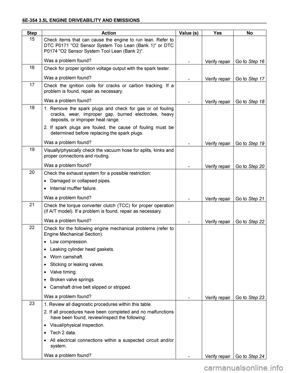 ISUZU TF SERIES 2004 Workshop Manual 6E-354 3.5L ENGINE DRIVEABILITY AND EMISSIONS
Step Action Value (s) Yes No
15
Check items that can cause the engine to run lean. Refer to
DTC P0171 "O2 Sensor System Too Lean (Bank 1)" or DTC ISUZU TF SERIES 2004 Workshop Manual 6E-354 3.5L ENGINE DRIVEABILITY AND EMISSIONS
Step Action Value (s) Yes No
15
Check items that can cause the engine to run lean. Refer to
DTC P0171 "O2 Sensor System Too Lean (Bank 1)" or DTC