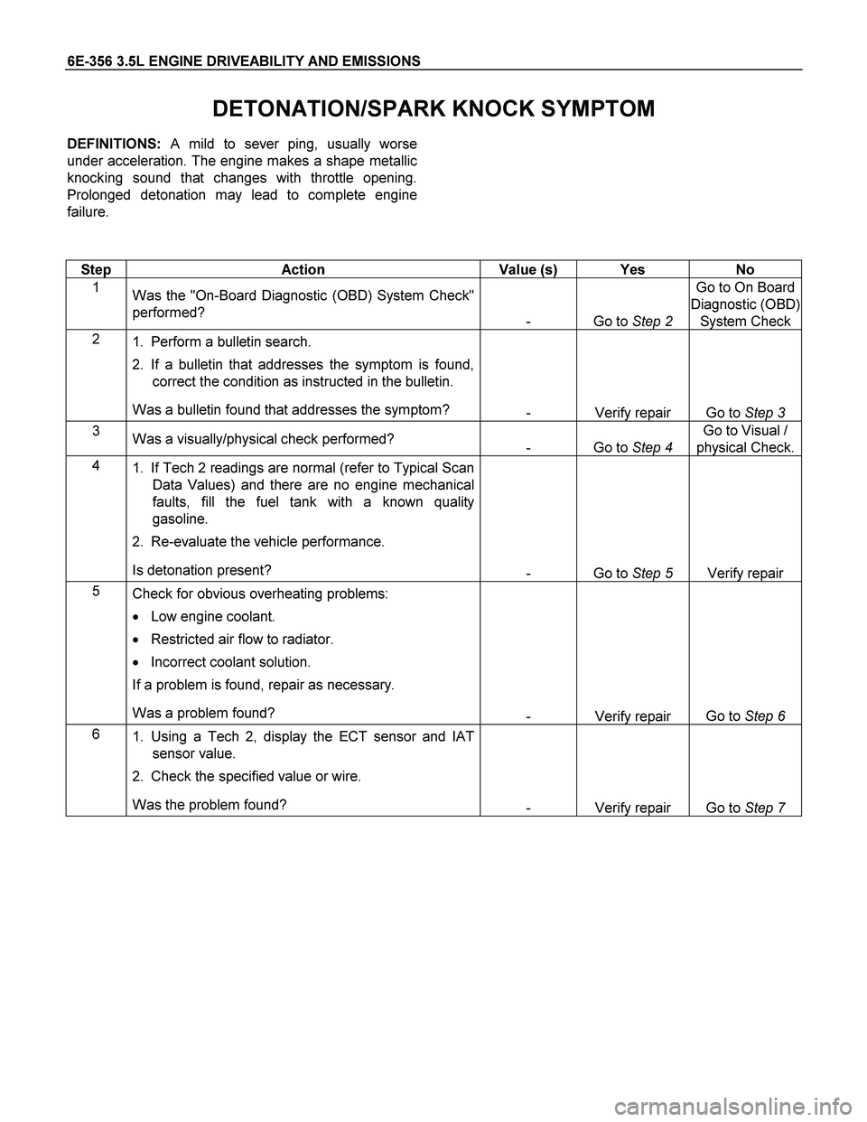 ISUZU TF SERIES 2004 Workshop Manual 6E-356 3.5L ENGINE DRIVEABILITY AND EMISSIONS
DETONATION/SPARK KNOCK SYMPTOM
DEFINITIONS: A mild to sever ping, usually worse
under acceleration. The engine makes a shape metallic
knocking sound tha ISUZU TF SERIES 2004 Workshop Manual 6E-356 3.5L ENGINE DRIVEABILITY AND EMISSIONS
DETONATION/SPARK KNOCK SYMPTOM
DEFINITIONS: A mild to sever ping, usually worse
under acceleration. The engine makes a shape metallic
knocking sound tha