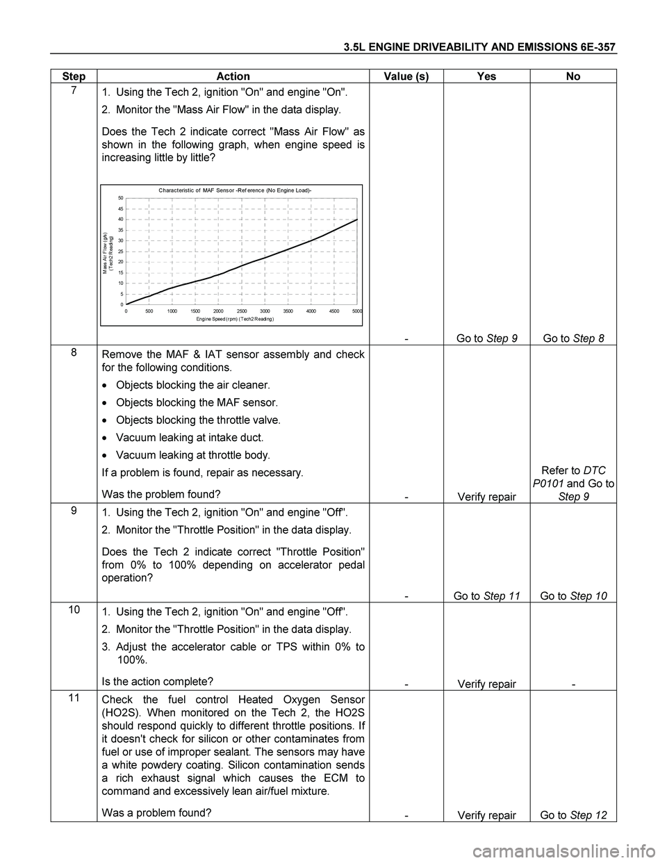 ISUZU TF SERIES 2004 Workshop Manual 3.5L ENGINE DRIVEABILITY AND EMISSIONS 6E-357
Step Action Value (s) Yes No
7
1. Using the Tech 2, ignition "On" and engine "On".
2. Monitor the "Mass Air Flow" in the data display.
Does ISUZU TF SERIES 2004 Workshop Manual 3.5L ENGINE DRIVEABILITY AND EMISSIONS 6E-357
Step Action Value (s) Yes No
7
1. Using the Tech 2, ignition "On" and engine "On".
2. Monitor the "Mass Air Flow" in the data display.
Does