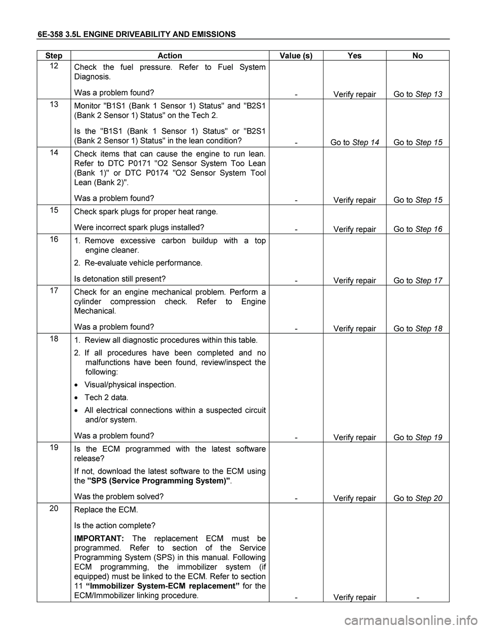 ISUZU TF SERIES 2004 Workshop Manual 6E-358 3.5L ENGINE DRIVEABILITY AND EMISSIONS
Step Action Value (s) Yes No
12
Check the fuel pressure. Refer to Fuel System
Diagnosis.
Was a problem found?
- Verify repair Go to Step 13
13 ISUZU TF SERIES 2004 Workshop Manual 6E-358 3.5L ENGINE DRIVEABILITY AND EMISSIONS
Step Action Value (s) Yes No
12
Check the fuel pressure. Refer to Fuel System
Diagnosis.
Was a problem found?
- Verify repair Go to Step 13
13