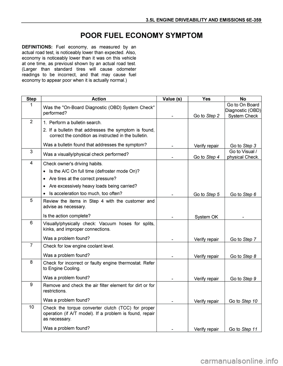 ISUZU TF SERIES 2004 Workshop Manual 3.5L ENGINE DRIVEABILITY AND EMISSIONS 6E-359
POOR FUEL ECONOMY SYMPTOM
DEFINITIONS: Fuel economy, as measured by an
actual road test, is noticeably lower than expected. Also,
economy is noticeably ISUZU TF SERIES 2004 Workshop Manual 3.5L ENGINE DRIVEABILITY AND EMISSIONS 6E-359
POOR FUEL ECONOMY SYMPTOM
DEFINITIONS: Fuel economy, as measured by an
actual road test, is noticeably lower than expected. Also,
economy is noticeably