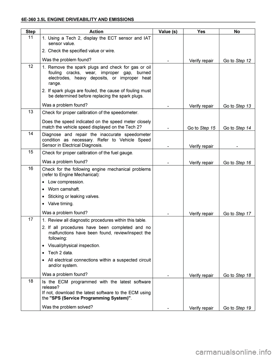 ISUZU TF SERIES 2004 Workshop Manual 6E-360 3.5L ENGINE DRIVEABILITY AND EMISSIONS
Step Action Value (s) Yes No
11
1. Using a Tech 2, display the ECT sensor and IAT
sensor value.
2. Check the specified value or wire.
Was th ISUZU TF SERIES 2004 Workshop Manual 6E-360 3.5L ENGINE DRIVEABILITY AND EMISSIONS
Step Action Value (s) Yes No
11
1. Using a Tech 2, display the ECT sensor and IAT
sensor value.
2. Check the specified value or wire.
Was th