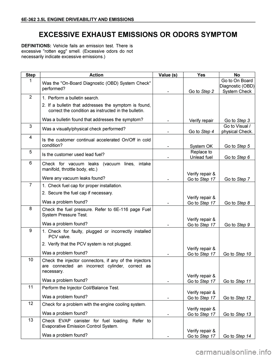 ISUZU TF SERIES 2004 Workshop Manual 6E-362 3.5L ENGINE DRIVEABILITY AND EMISSIONS
EXCESSIVE EXHAUST EMISSIONS OR ODORS SYMPTOM
DEFINITIONS: Vehicle fails an emission test. There is
excessive "rotten egg" smell. (Excessive odors do no
ISUZU TF SERIES 2004 Workshop Manual 6E-362 3.5L ENGINE DRIVEABILITY AND EMISSIONS
EXCESSIVE EXHAUST EMISSIONS OR ODORS SYMPTOM
DEFINITIONS: Vehicle fails an emission test. There is
excessive "rotten egg" smell. (Excessive odors do no